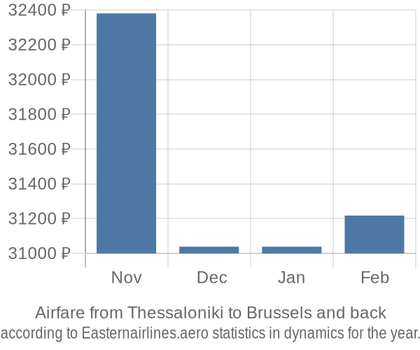 Airfare from Thessaloniki to Brussels prices