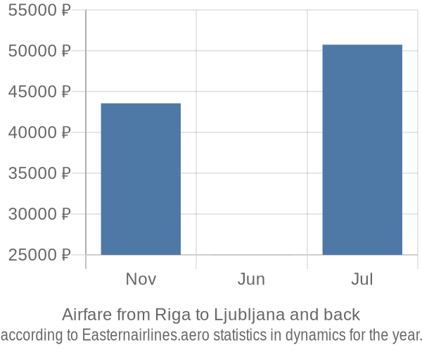 Airfare from Riga to Ljubljana prices