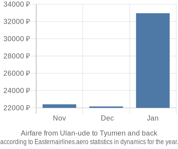 Airfare from Ulan-ude to Tyumen prices