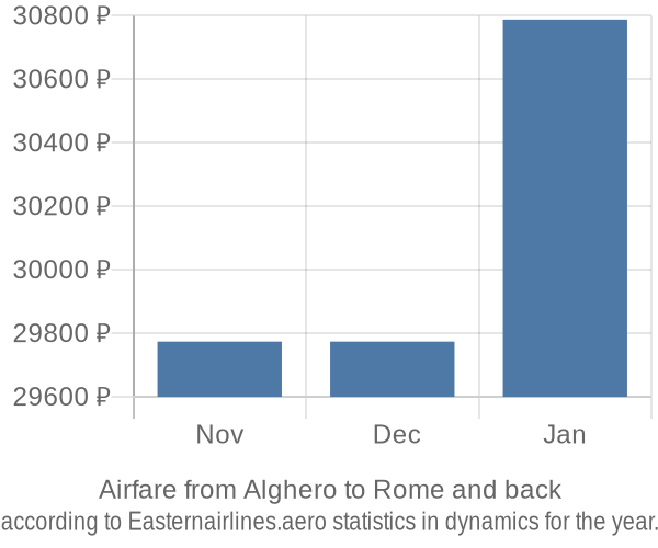 Airfare from Alghero to Rome prices