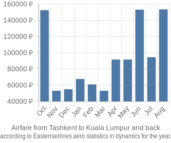 Airfare from Tashkent to Kuala Lumpur prices