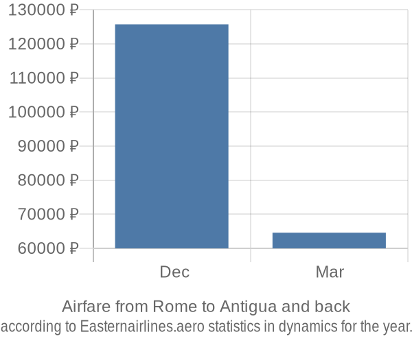 Airfare from Rome to Antigua prices