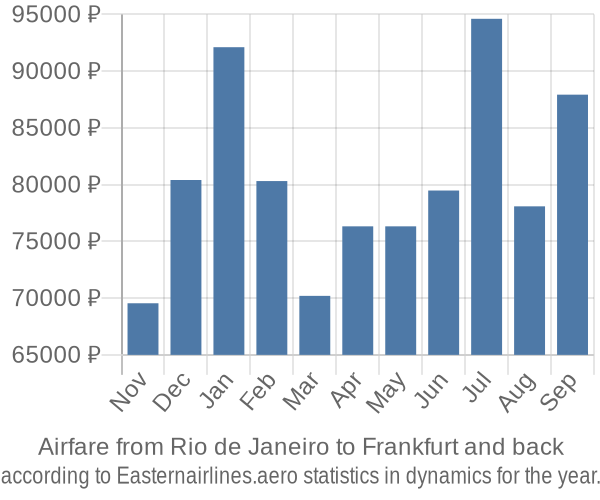 Airfare from Rio de Janeiro to Frankfurt prices