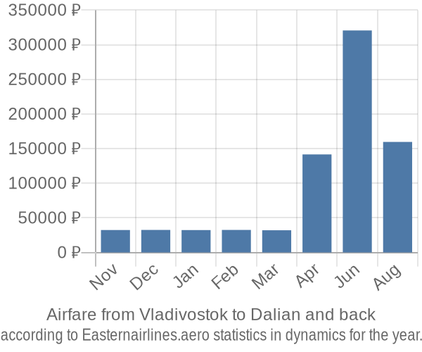 Airfare from Vladivostok to Dalian prices