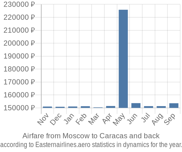 Airfare from Moscow to Caracas prices