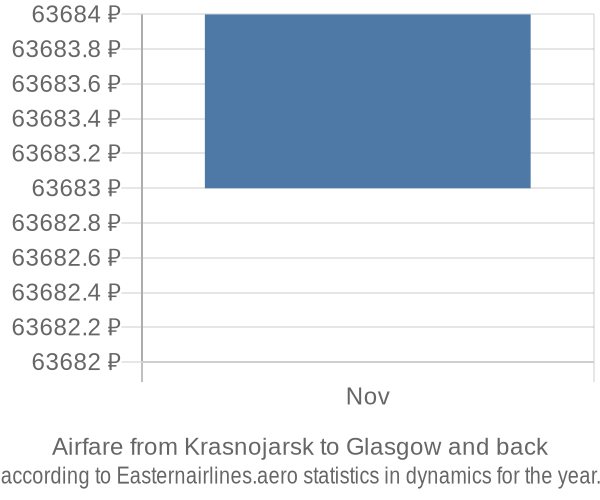 Airfare from Krasnojarsk to Glasgow prices