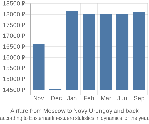 Airfare from Moscow to Novy Urengoy prices