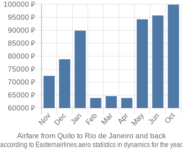 Airfare from Quito to Rio de Janeiro prices