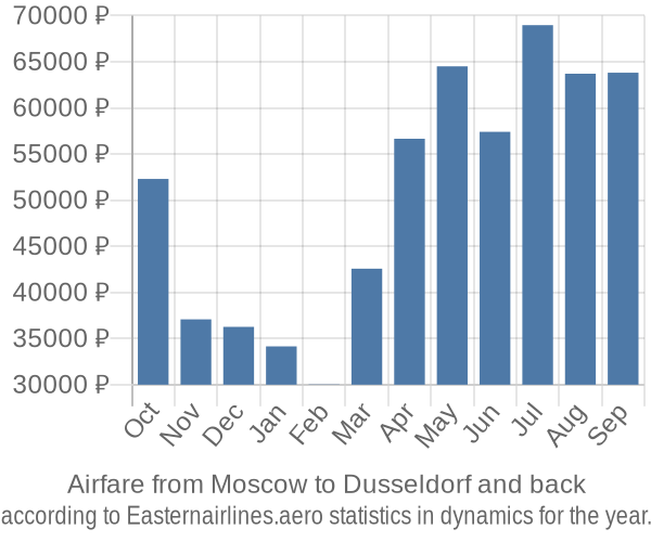 Airfare from Moscow to Dusseldorf prices