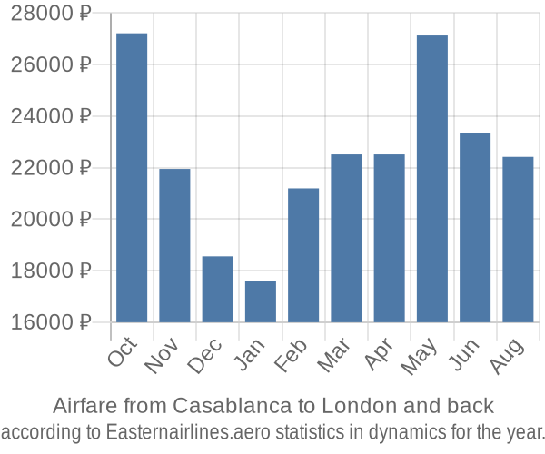 Airfare from Casablanca to London prices