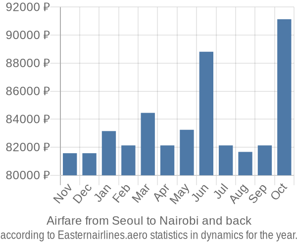 Airfare from Seoul to Nairobi prices