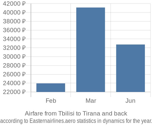 Airfare from Tbilisi to Tirana prices