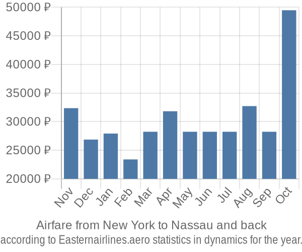Airfare from New York to Nassau prices