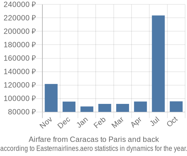 Airfare from Caracas to Paris prices