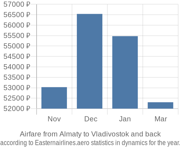 Airfare from Almaty to Vladivostok prices