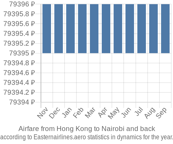 Airfare from Hong Kong to Nairobi prices