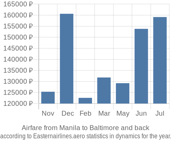 Airfare from Manila to Baltimore prices