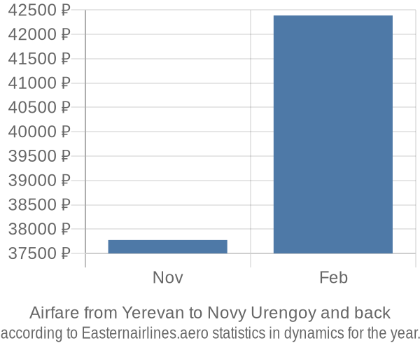 Airfare from Yerevan to Novy Urengoy prices