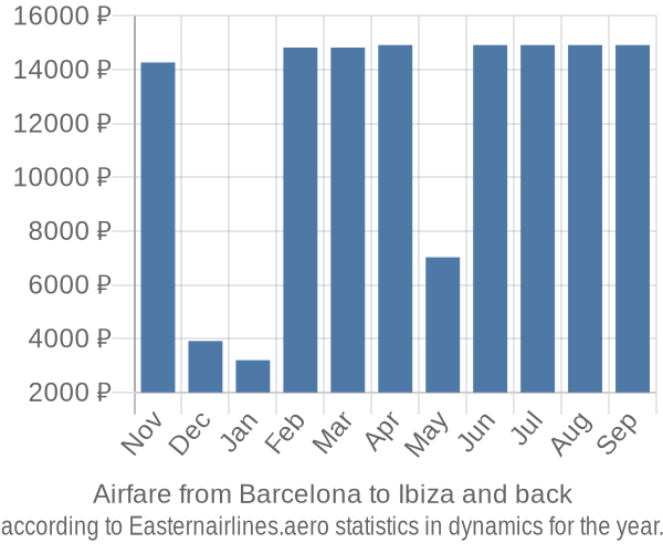 Airfare from Barcelona to Ibiza prices