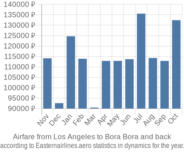 Airfare from Los Angeles to Bora Bora prices