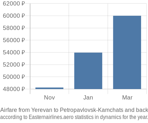 Airfare from Yerevan to Petropavlovsk-Kamchats prices