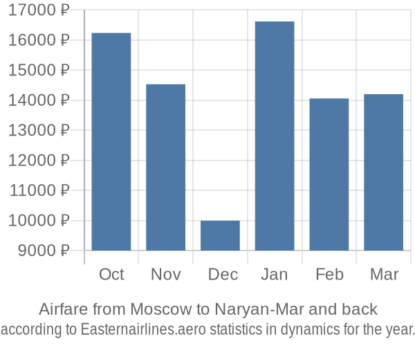 Airfare from Moscow to Naryan-Mar prices