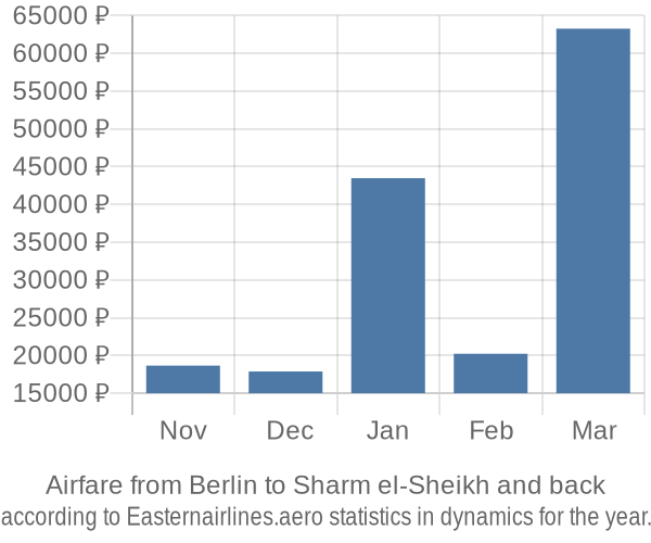 Airfare from Berlin to Sharm el-Sheikh prices