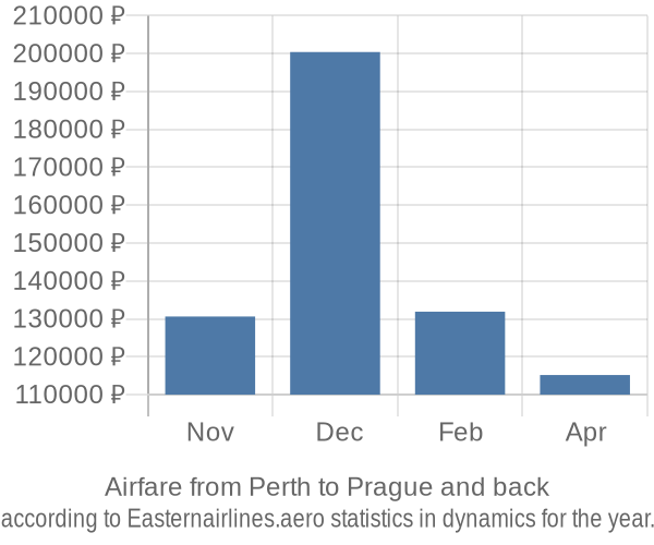 Airfare from Perth to Prague prices
