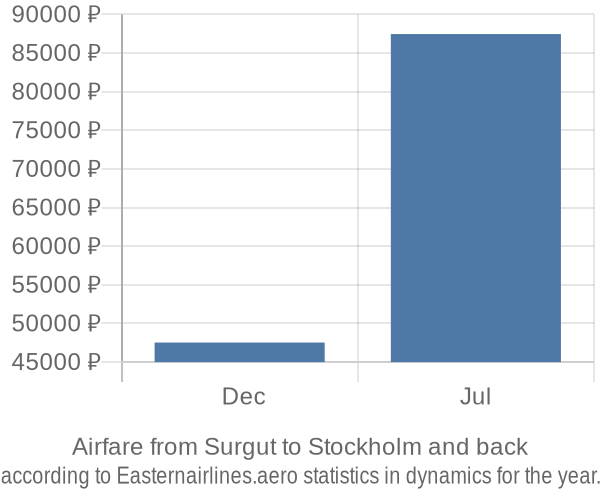 Airfare from Surgut to Stockholm prices