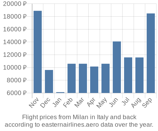 Prices for flights from Milan in  by month