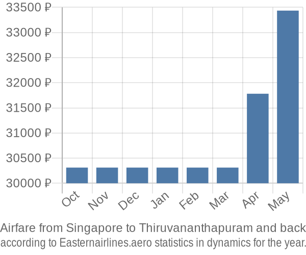 Airfare from Singapore to Thiruvananthapuram prices