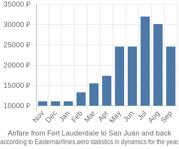 Airfare from Fort Lauderdale to San Juan prices