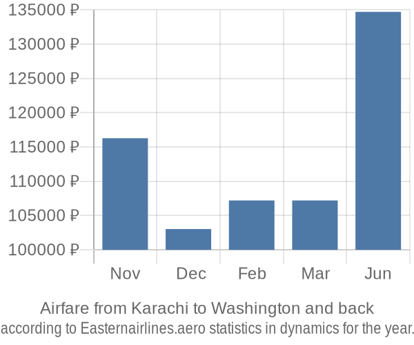 Airfare from Karachi to Washington prices