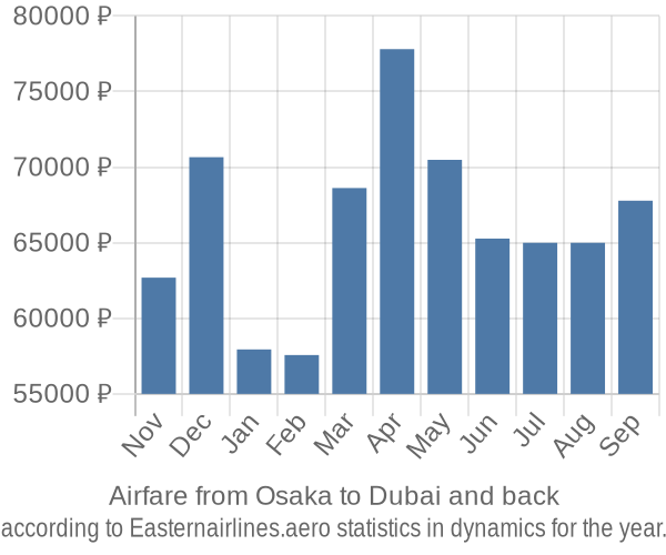 Airfare from Osaka to Dubai prices