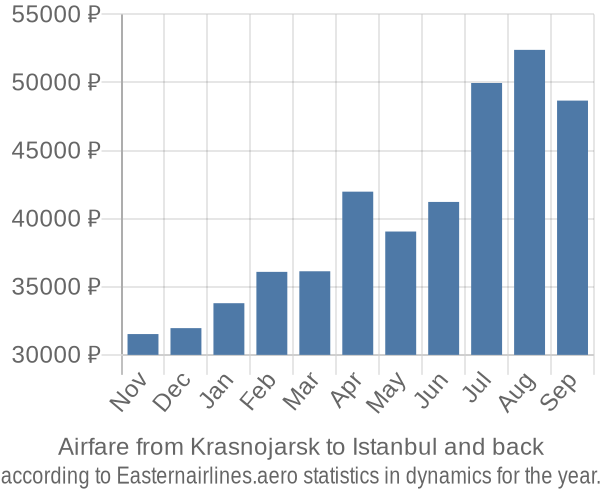 Airfare from Krasnojarsk to Istanbul prices
