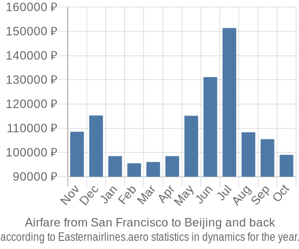 Airfare from San Francisco to Beijing prices