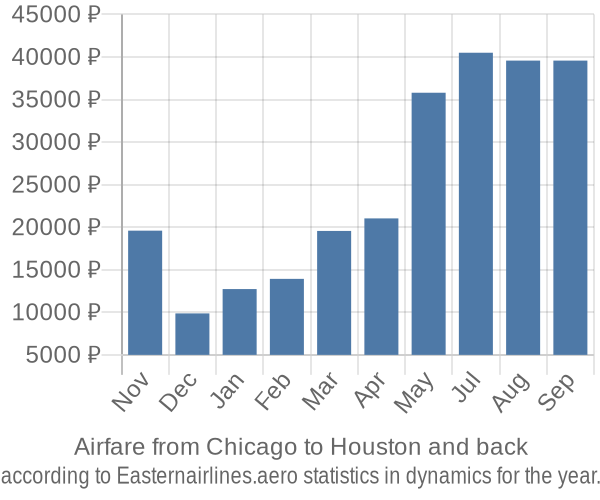 Airfare from Chicago to Houston prices