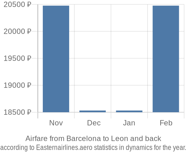 Airfare from Barcelona to Leon prices
