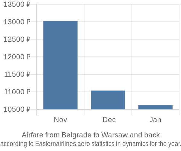 Airfare from Belgrade to Warsaw prices