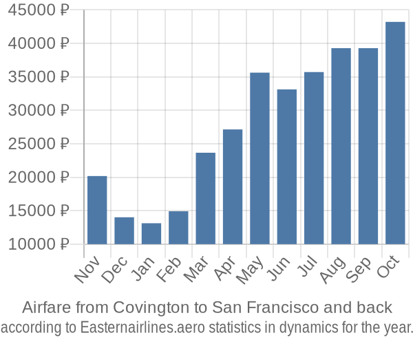 Airfare from Covington to San Francisco prices