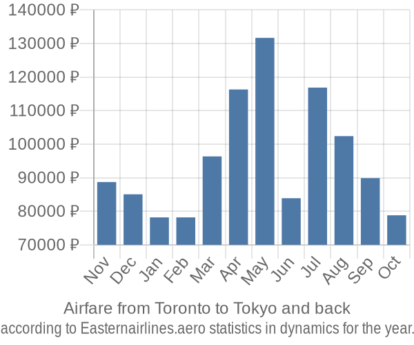 Airfare from Toronto to Tokyo prices