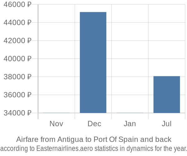 Airfare from Antigua to Port Of Spain prices
