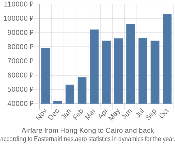 Airfare from Hong Kong to Cairo prices