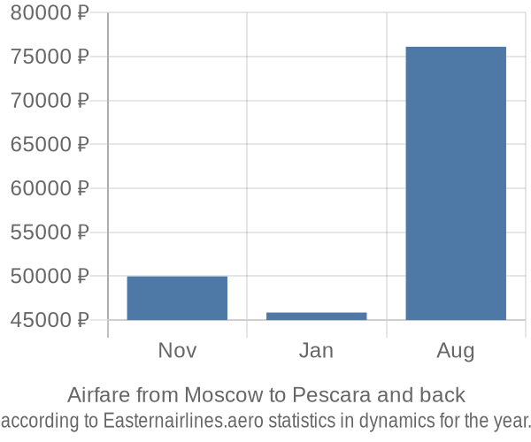 Airfare from Moscow to Pescara prices