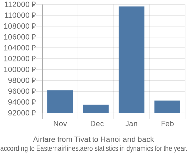 Airfare from Tivat to Hanoi prices