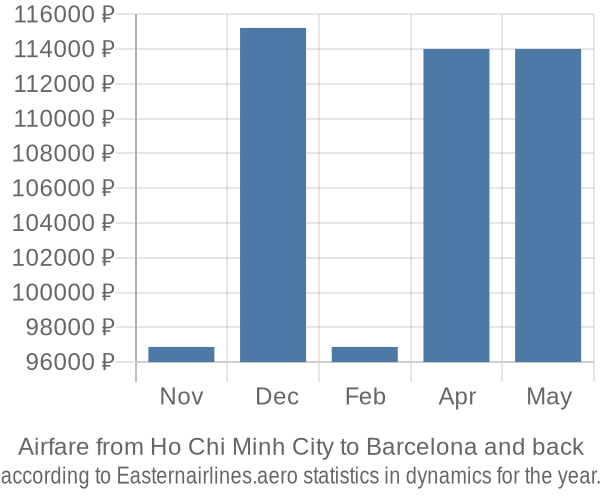 Airfare from Ho Chi Minh City to Barcelona prices