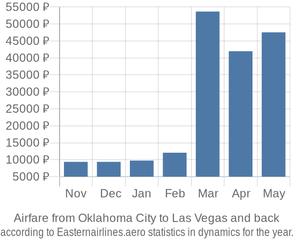 Airfare from Oklahoma City to Las Vegas prices