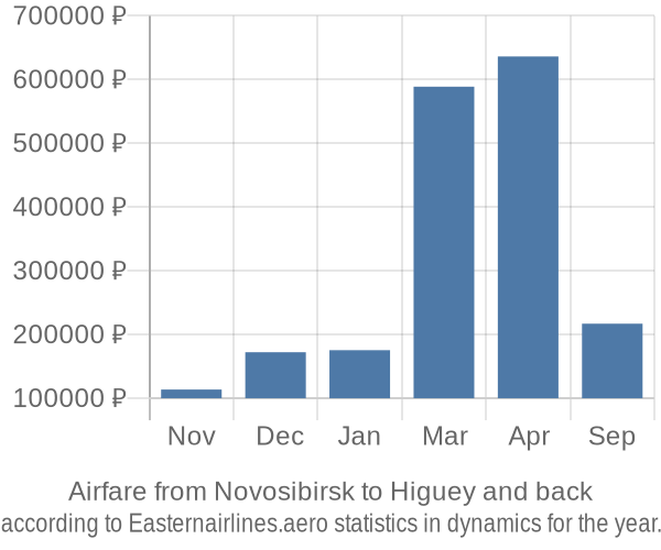 Airfare from Novosibirsk to Higuey prices