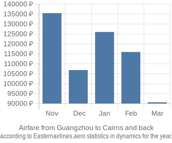 Airfare from Guangzhou to Cairns prices