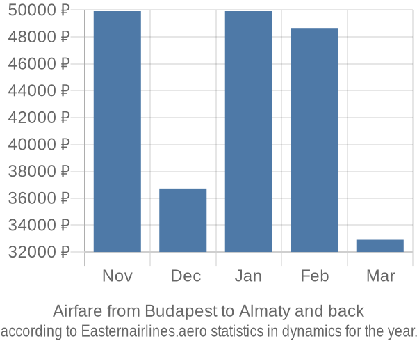 Airfare from Budapest to Almaty prices